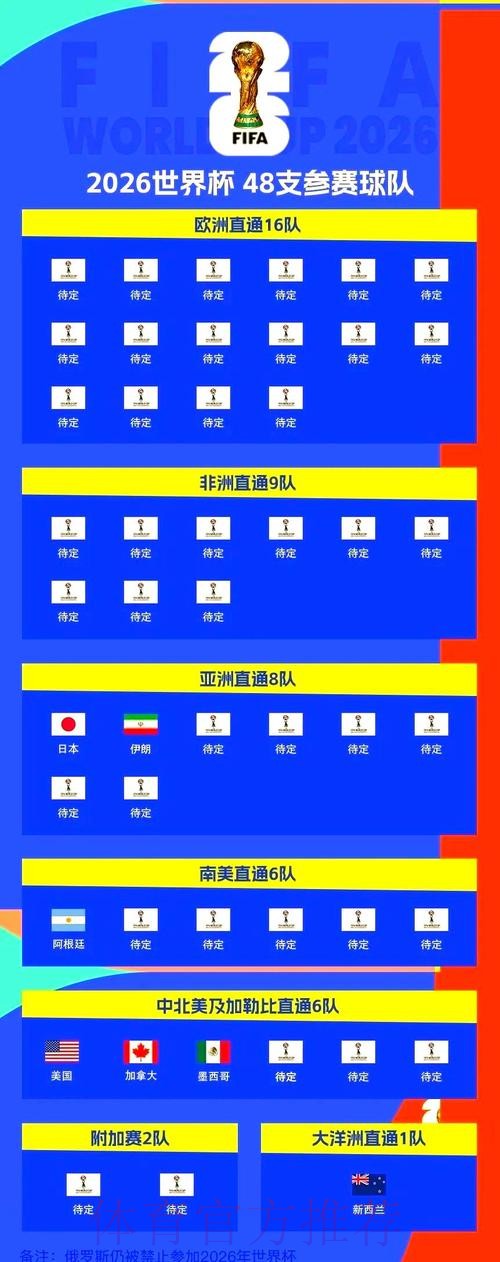 世预赛名额如何分配,几名能晋级世界杯 世预赛名额如何分配,几名能晋级世界杯